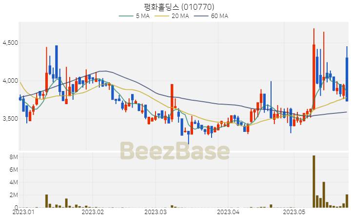 [주가 차트] 평화홀딩스 - 010770 (2023.05.25)