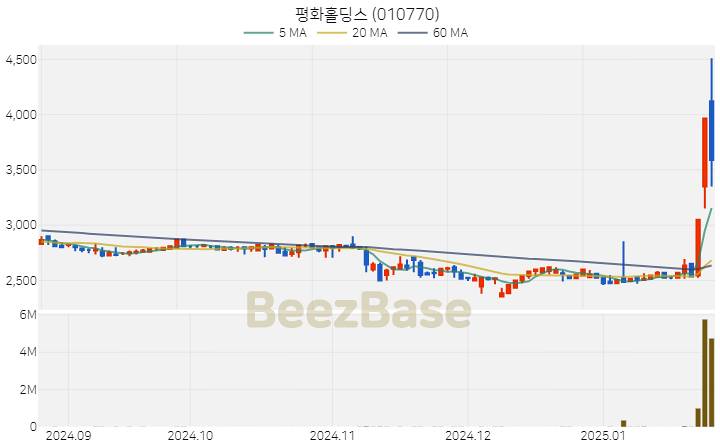 [주가 차트] 평화홀딩스 - 010770 (2025.01.24)