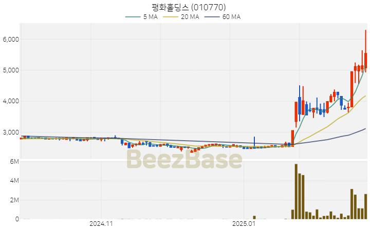 [주가 차트] 평화홀딩스 - 010770 (2025.02.26)