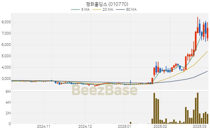 [주가 차트] 평화홀딩스 - 010770 (2025.03.10)