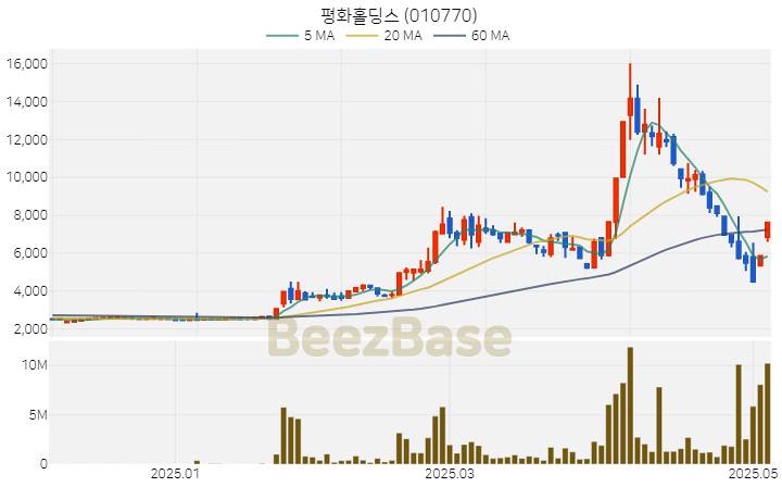 [주가 차트] 평화홀딩스 - 010770 (2025.05.08)