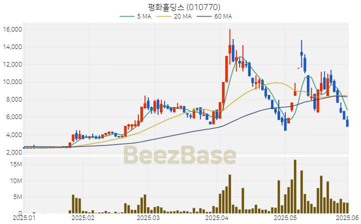 [주가 차트] 평화홀딩스 - 010770 (2025.06.02)