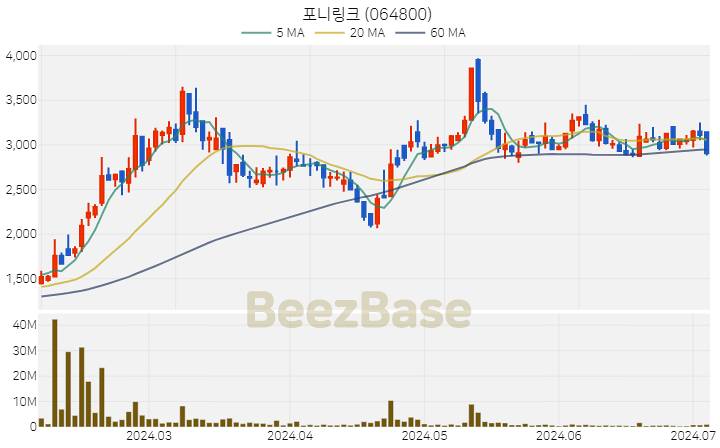 [주가 차트] 포니링크 - 064800 (2024.07.04)