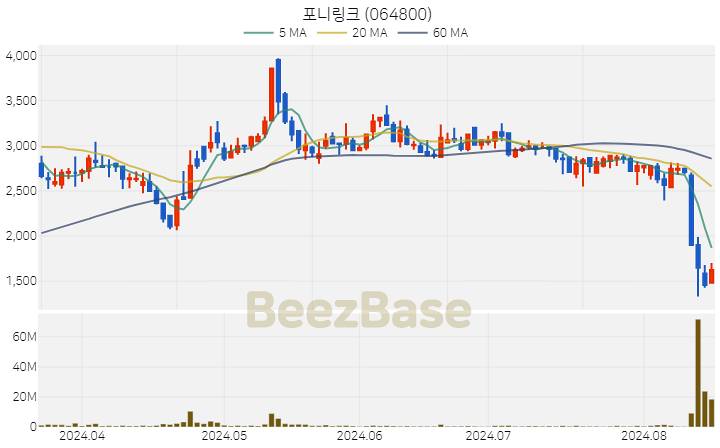 [주가 차트] 포니링크 - 064800 (2024.08.16)