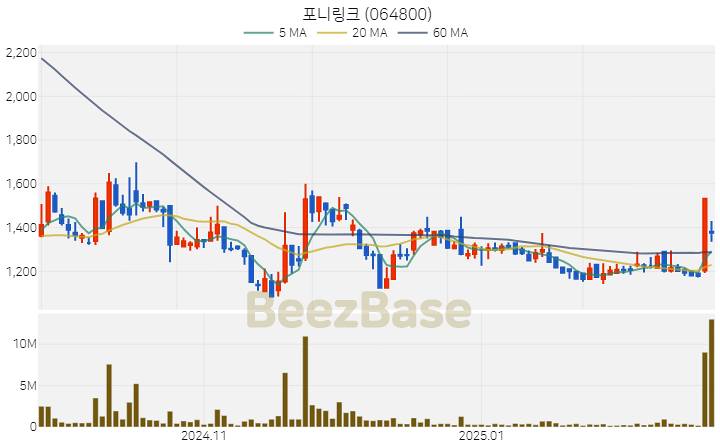 [주가 차트] 포니링크 - 064800 (2025.02.25)