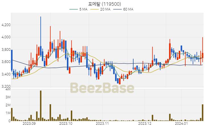 [주가 차트] 포메탈 - 119500 (2024.01.17)