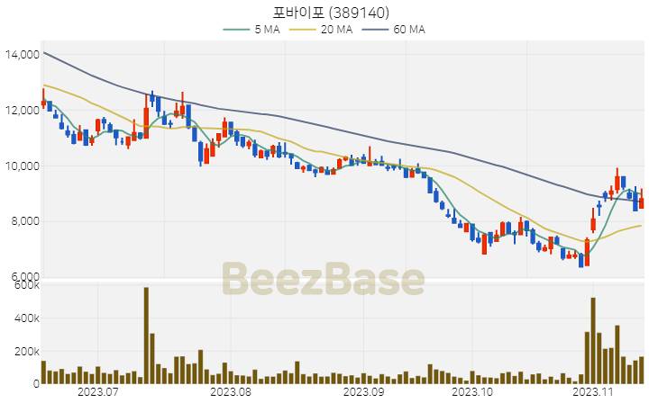 [주가 차트] 포바이포 - 389140 (2023.11.14)