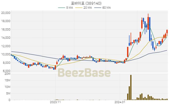 [주가 차트] 포바이포 - 389140 (2024.02.15)