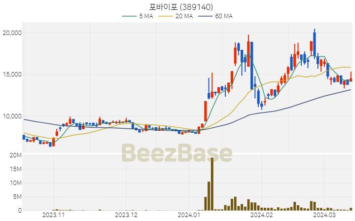 포바이포 주가 분석 및 주식 종목 차트 | 2024.03.14