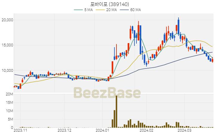 포바이포 주가 분석 및 주식 종목 차트 | 2024.03.22