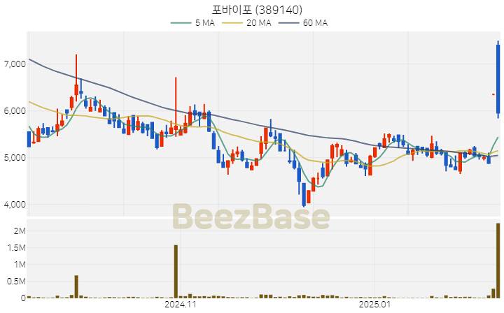 [주가 차트] 포바이포 - 389140 (2025.02.13)