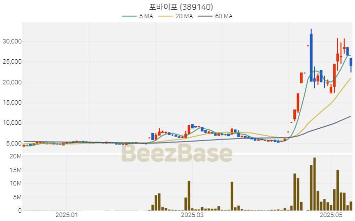 [주가 차트] 포바이포 - 389140 (2025.05.14)