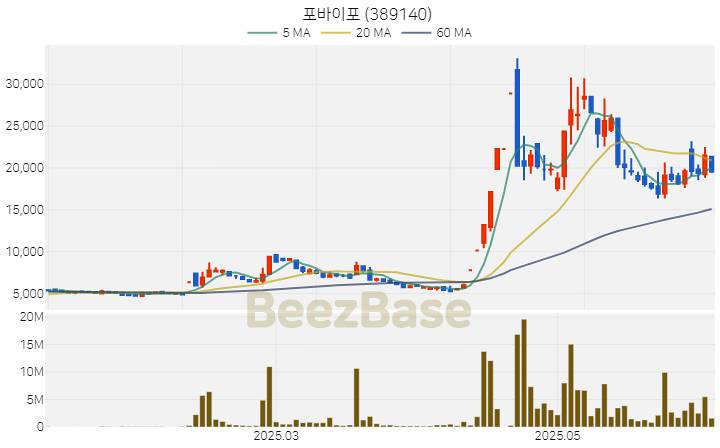 [주가 차트] 포바이포 - 389140 (2025.06.10)