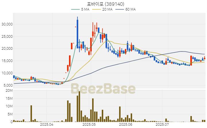 [주가 차트] 포바이포 - 389140 (2025.07.31)
