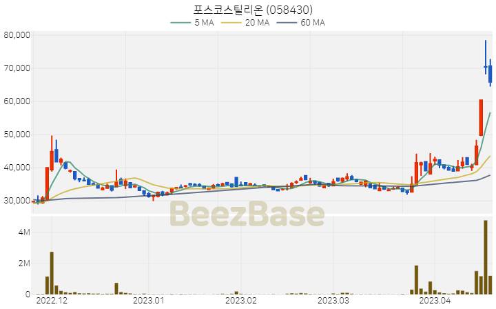 포스코스틸리온 주가 분석 및 주식 종목 차트 | 2023.04.19