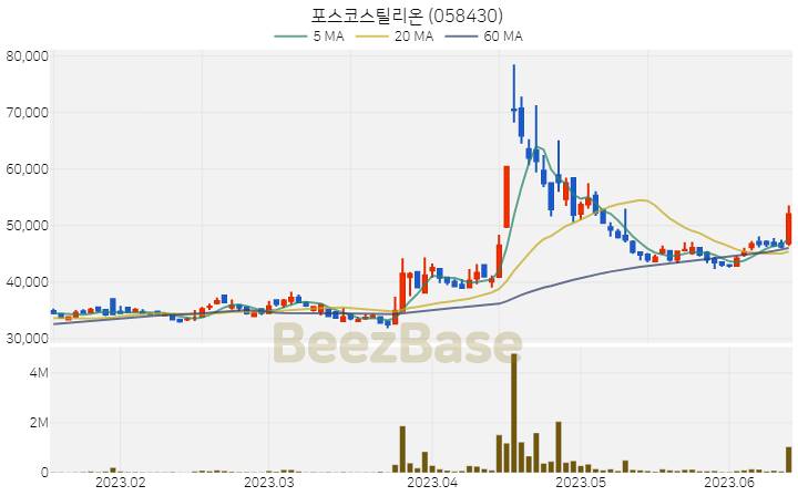 포스코스틸리온 주가 분석 및 주식 종목 차트 | 2023.06.14