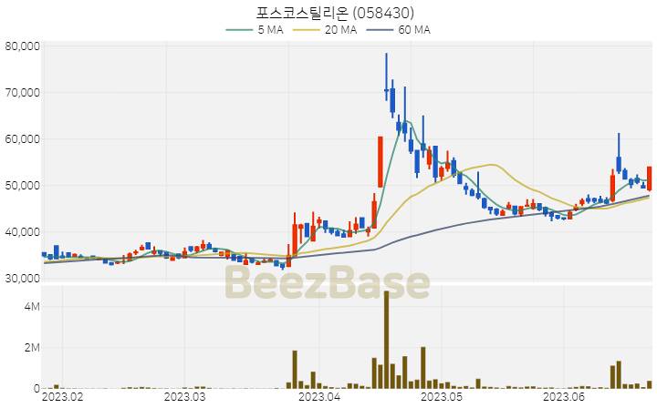 [주가 차트] 포스코스틸리온 - 058430 (2023.06.22)