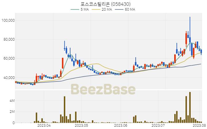 포스코스틸리온 주가 분석 및 주식 종목 차트 | 2023.08.03