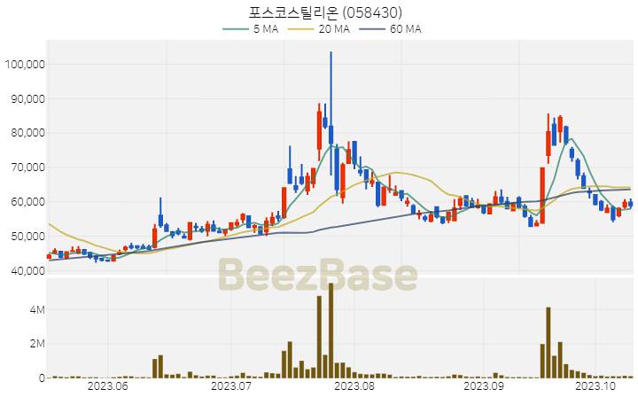 포스코스틸리온 주가 분석 및 주식 종목 차트 | 2023.10.13