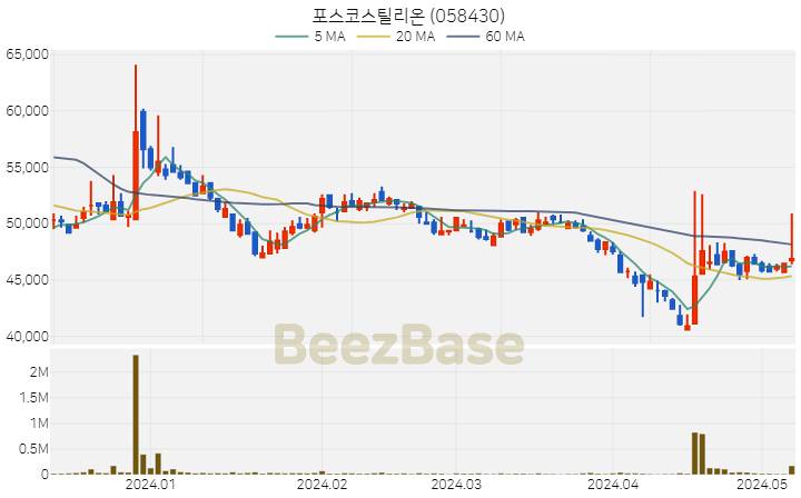 포스코스틸리온 주가 분석 및 주식 종목 차트 | 2024.05.09