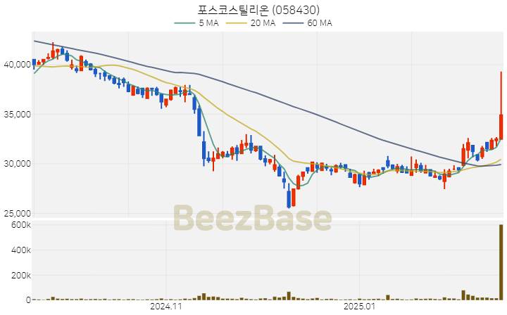 [주가 차트] 포스코스틸리온 - 058430 (2025.02.19)