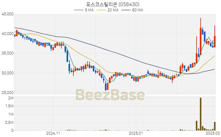 [주가 차트] 포스코스틸리온 - 058430 (2025.03.05)