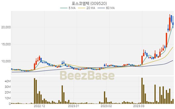 포스코엠텍 주가 분석 및 주식 종목 차트 | 2023.03.31