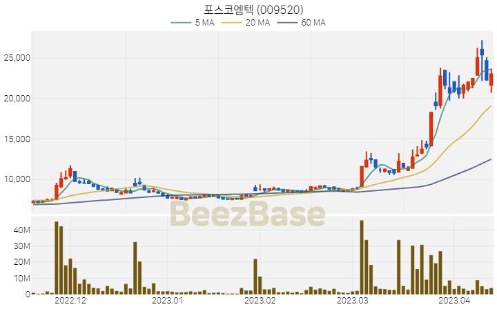 포스코엠텍 주가 분석 및 주식 종목 차트 | 2023.04.13