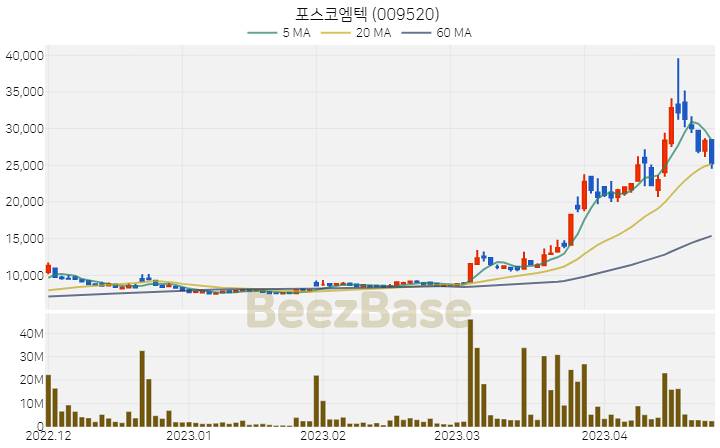 포스코엠텍 주가 분석 및 주식 종목 차트 | 2023.04.25