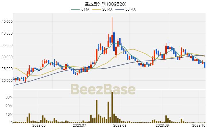 포스코엠텍 주가 분석 및 주식 종목 차트 | 2023.10.10