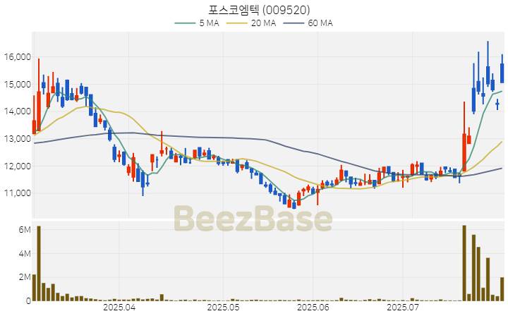 포스코엠텍 주가 분석 및 주식 종목 차트 | 2025.07.30