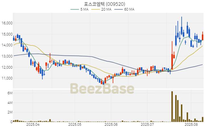 [주가 차트] 포스코엠텍 - 009520 (2025.08.11)