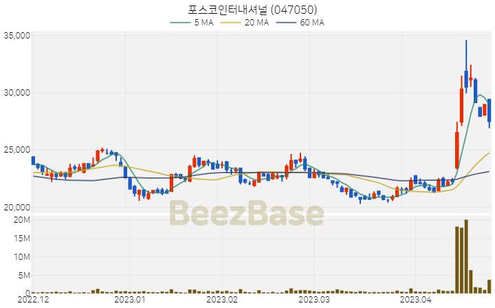 [주가 차트] 포스코인터내셔널 - 047050 (2023.04.25)