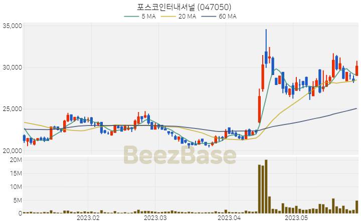 [주가 차트] 포스코인터내셔널 - 047050 (2023.05.30)