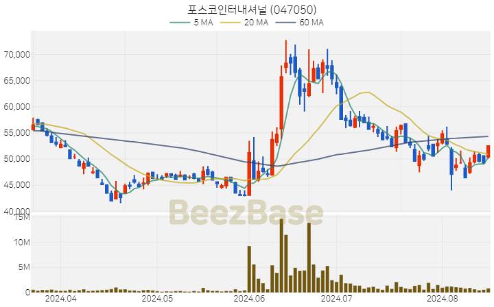 [주가 차트] 포스코인터내셔널 - 047050 (2024.08.16)