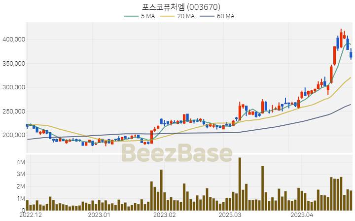 [주가 차트] 포스코퓨처엠 - 003670 (2023.04.24)