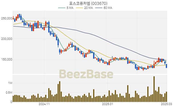 [주가 차트] 포스코퓨처엠 - 003670 (2025.03.04)