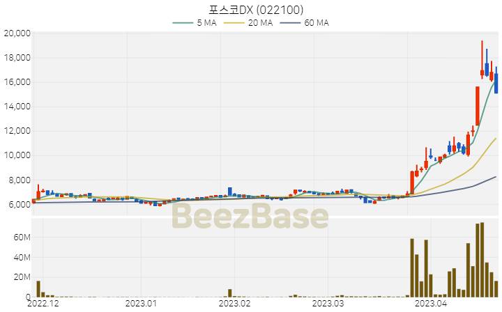 포스코DX 주가 분석 및 주식 종목 차트 | 2023.04.21