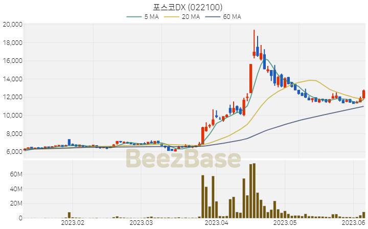 [주가 차트] 포스코DX - 022100 (2023.06.07)