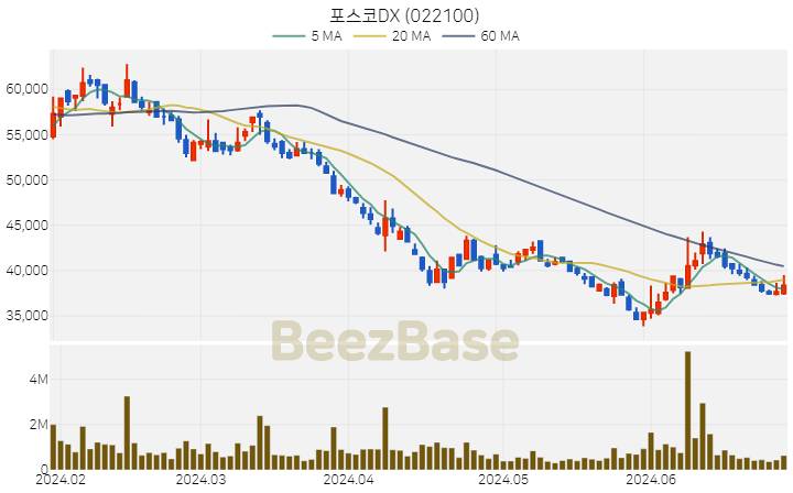 [주가 차트] 포스코DX - 022100 (2024.06.28)