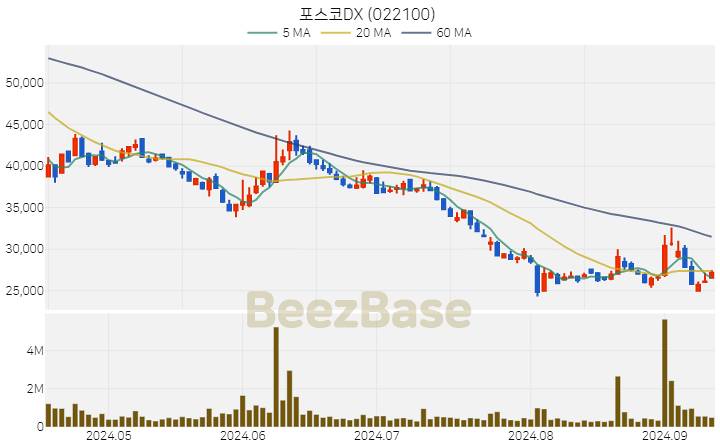 [주가 차트] 포스코DX - 022100 (2024.09.11)