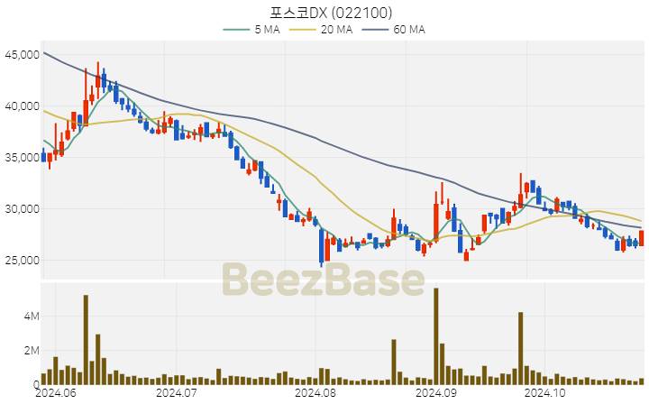포스코DX 주가 분석 및 주식 종목 차트 | 2024.10.28