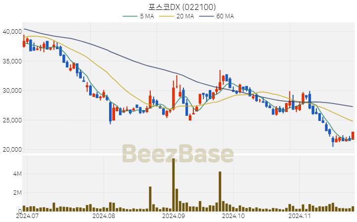 포스코DX 주가 분석 및 주식 종목 차트 | 2024.11.25