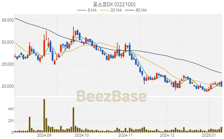[주가 차트] 포스코DX - 022100 (2025.01.10)
