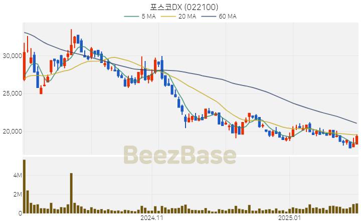 [주가 차트] 포스코DX - 022100 (2025.02.05)