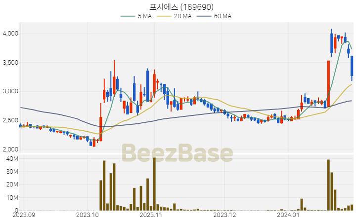 포시에스 주가 분석 및 주식 종목 차트 | 2024.01.29