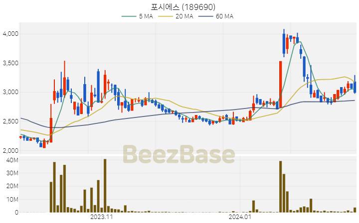 포시에스 주가 분석 및 주식 종목 차트 | 2024.02.21