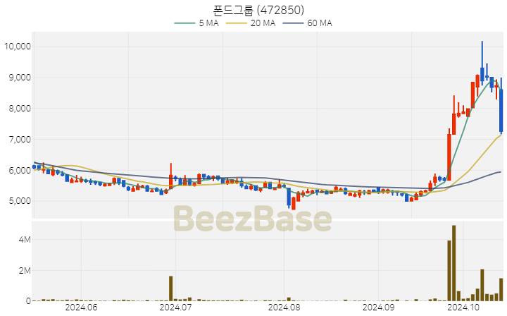 폰드그룹 주가 분석 및 주식 종목 차트 | 2024.10.16