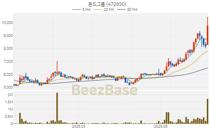 [주가 차트] 폰드그룹 - 472850 (2025.06.11)
