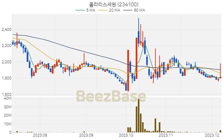 폴라리스세원 주가 분석 및 주식 종목 차트 | 2023.12.07